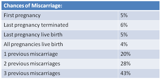 chance of miscarriage after heartbeat chance of miscarriage after heartbeat