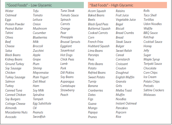 Low and High Glycemic Foods